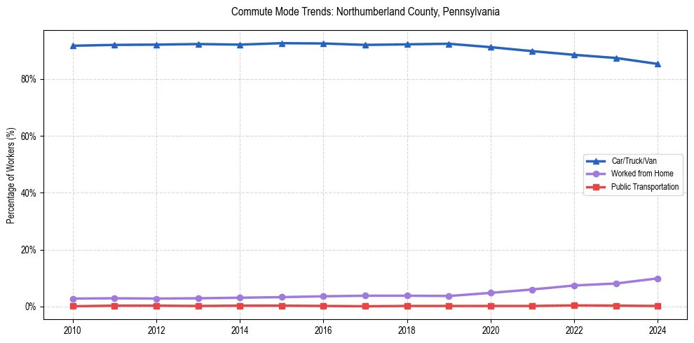 Transportation trends in Northumberland County, Pennsylvania