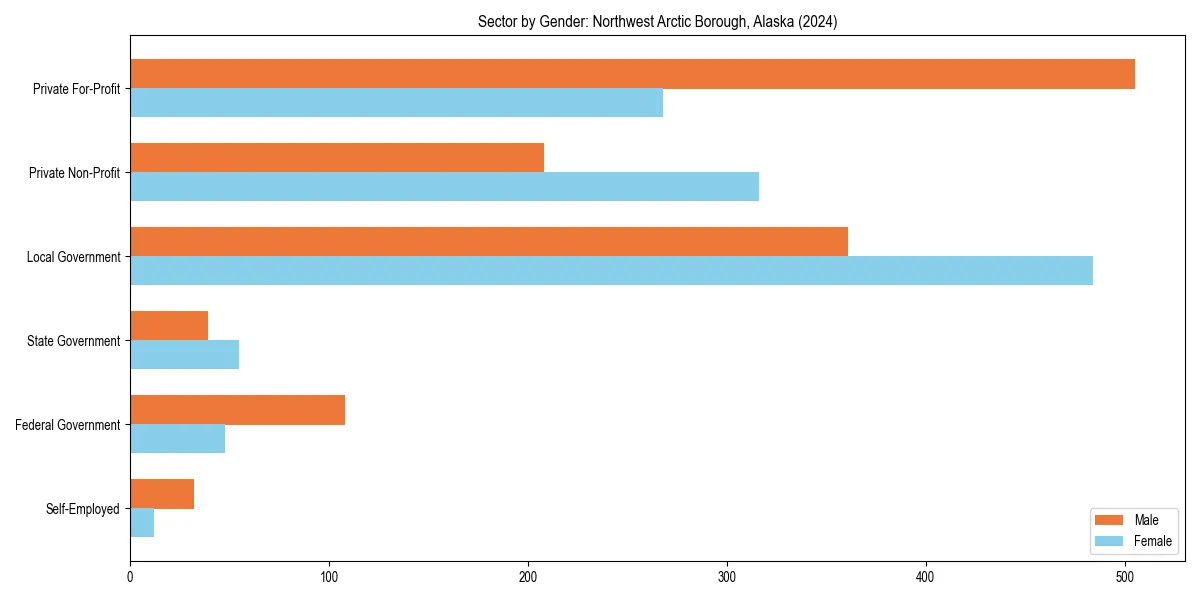 Employment sector breakdown by gender in 