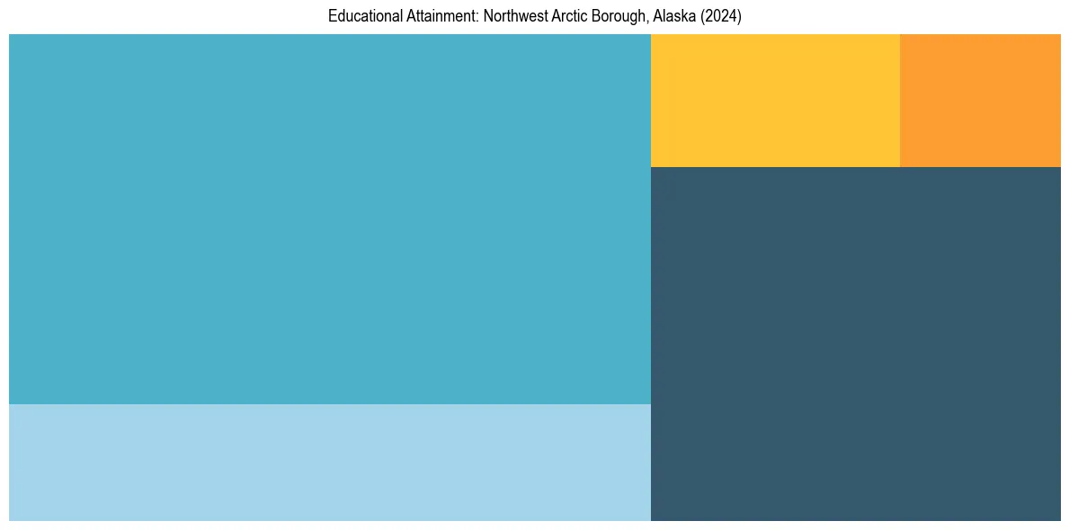 Education Treemap for  in 2024