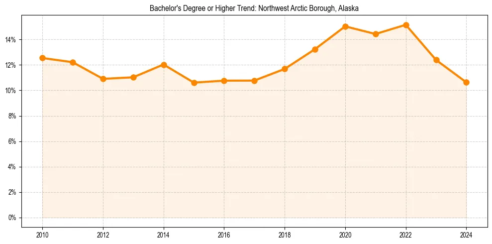 Trend chart showing bachelor degree growth in 