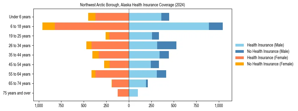 Health insurance pyramid for Northwest Arctic Borough, Alaska