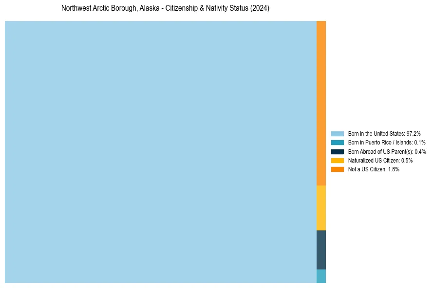 Nativity Treemap for 
