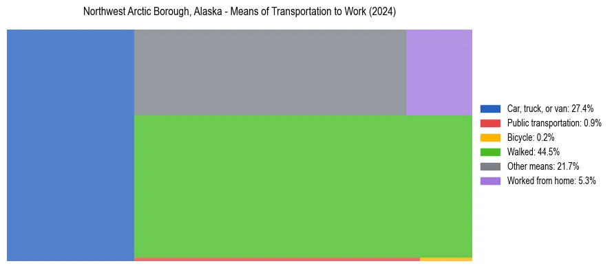 Commute modes in Northwest Arctic Borough, Alaska