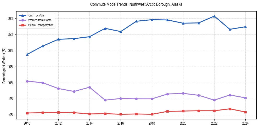 Transportation trends in Northwest Arctic Borough, Alaska