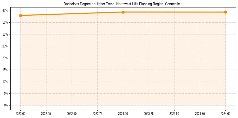 Trend chart showing bachelor degree growth in 