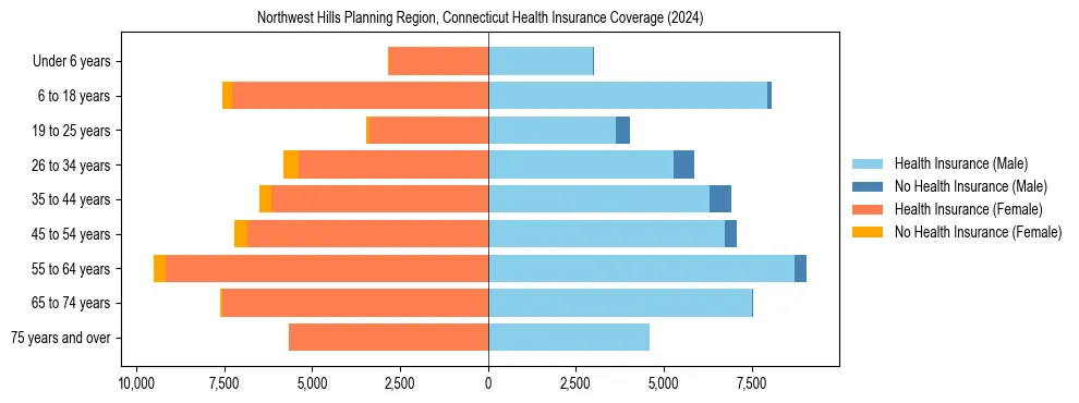 Health insurance pyramid for Northwest Hills Planning Region, Connecticut