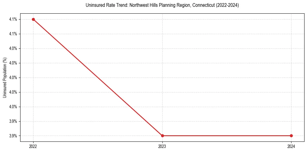 Uninsured trend chart for Northwest Hills Planning Region, Connecticut