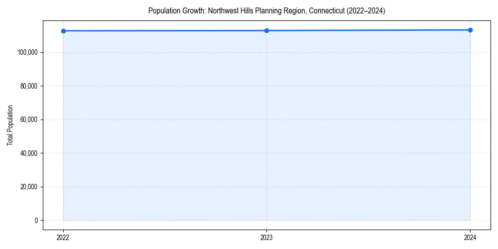Population trends in 