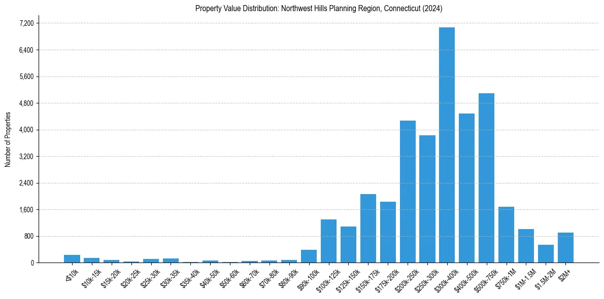 Value Distribution for 