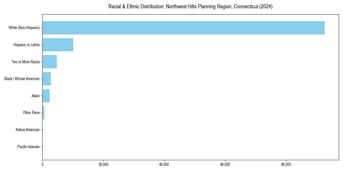 Bar chart showing racial distribution in  for 2024