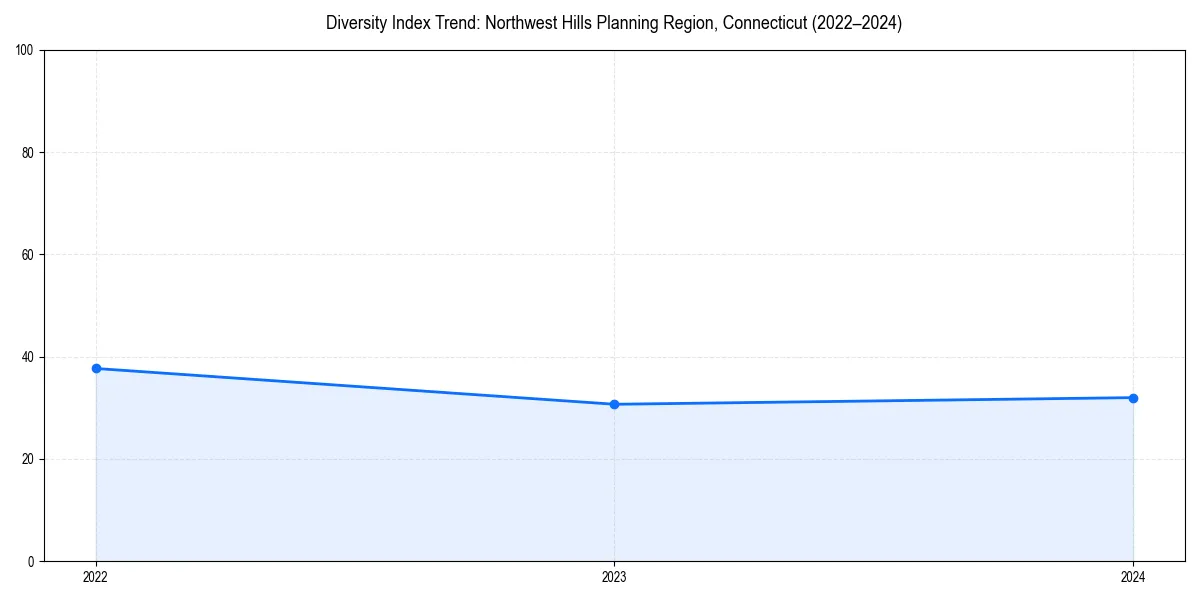 Line chart showing diversity index trends for 
