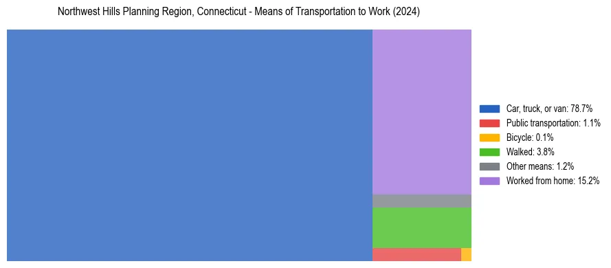 Commute modes in Northwest Hills Planning Region, Connecticut