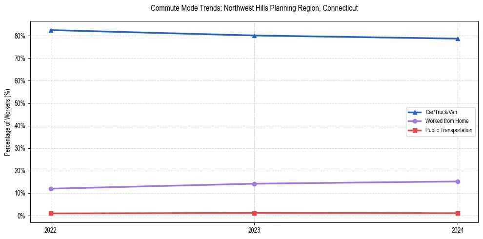 Transportation trends in Northwest Hills Planning Region, Connecticut
