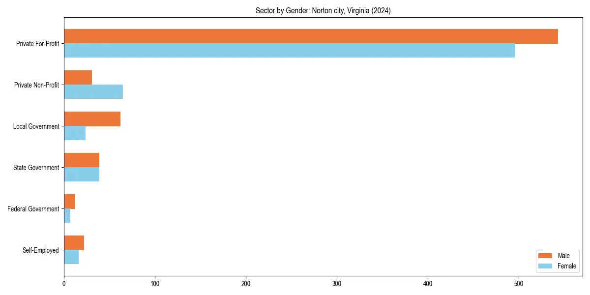 Employment sector breakdown by gender in 