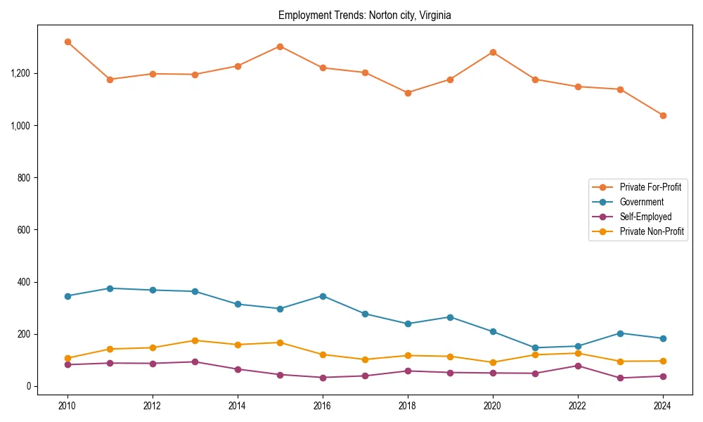 Long-term employment trends in 