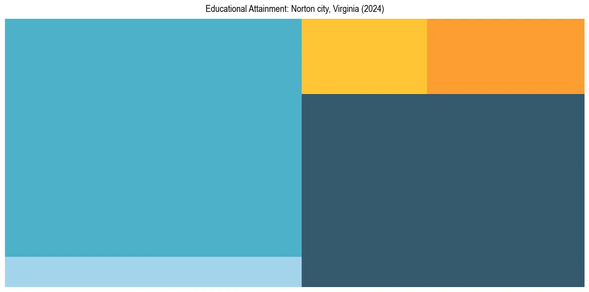 Education Treemap for  in 2024