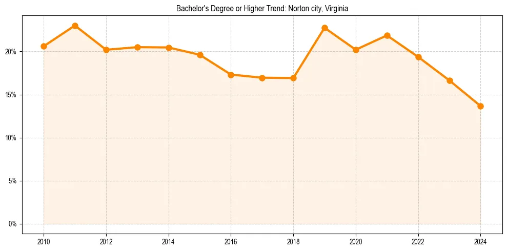 Trend chart showing bachelor degree growth in 