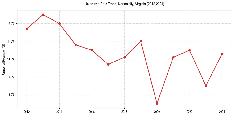 Uninsured trend chart for Norton city, Virginia