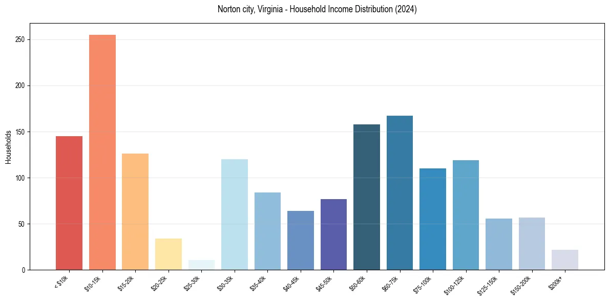 Income Distribution for 