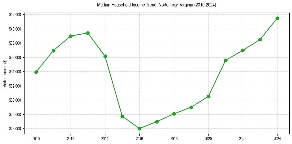 Income trend for 