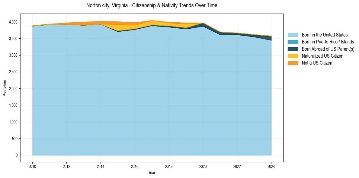 Historical nativity trends for 