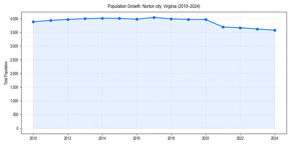 Population trends in 