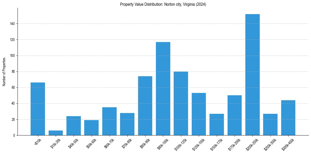 Value Distribution for 