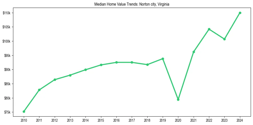 Median property value trends in 