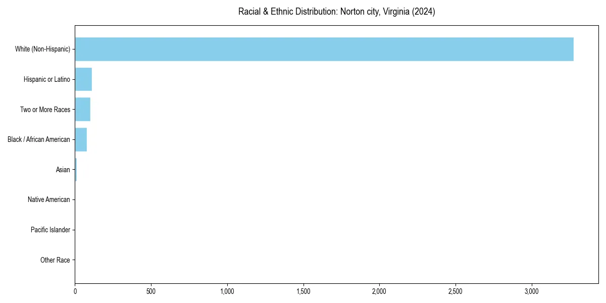 Bar chart showing racial distribution in  for 2024