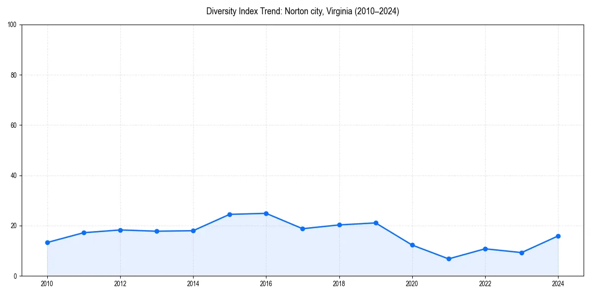 Line chart showing diversity index trends for 