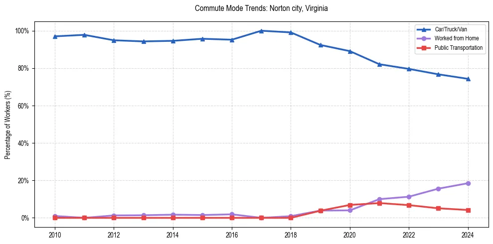 Transportation trends in Norton city, Virginia