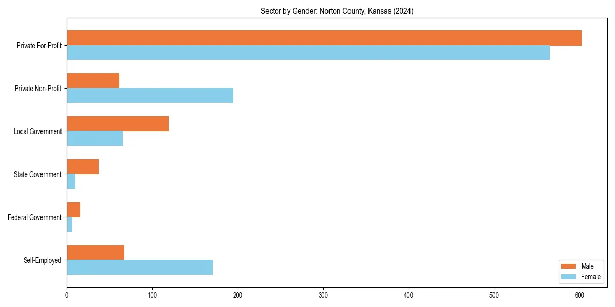 Employment sector breakdown by gender in 