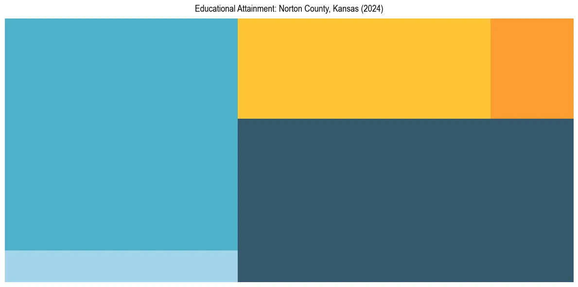 Education Treemap for  in 2024