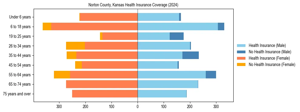 Health insurance pyramid for Norton County, Kansas