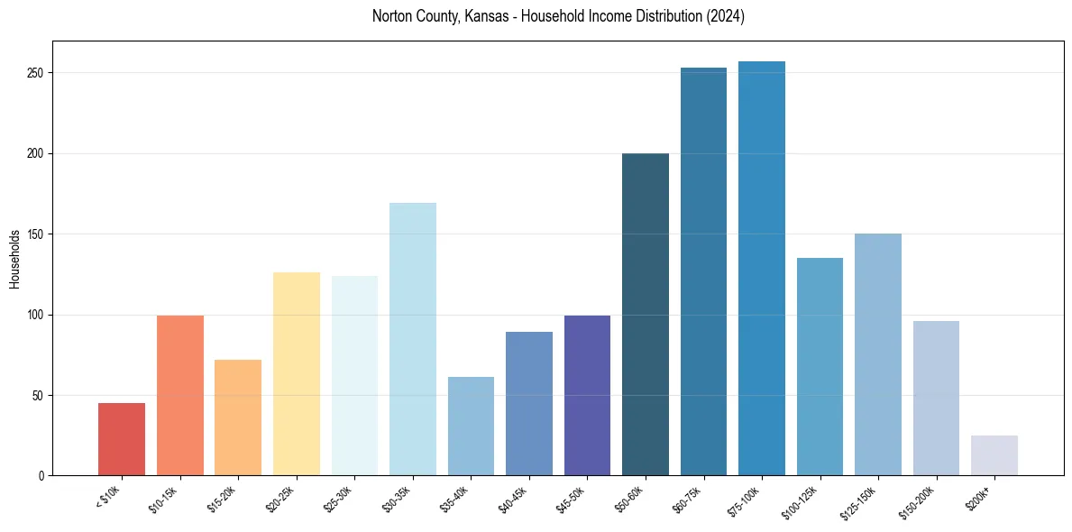 Income Distribution for 