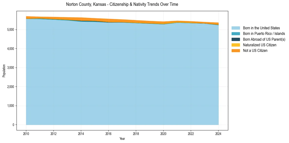 Historical nativity trends for 