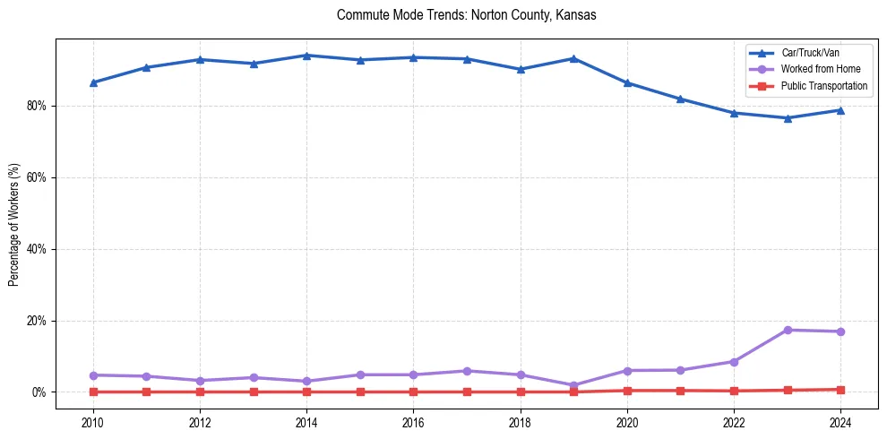 Transportation trends in Norton County, Kansas