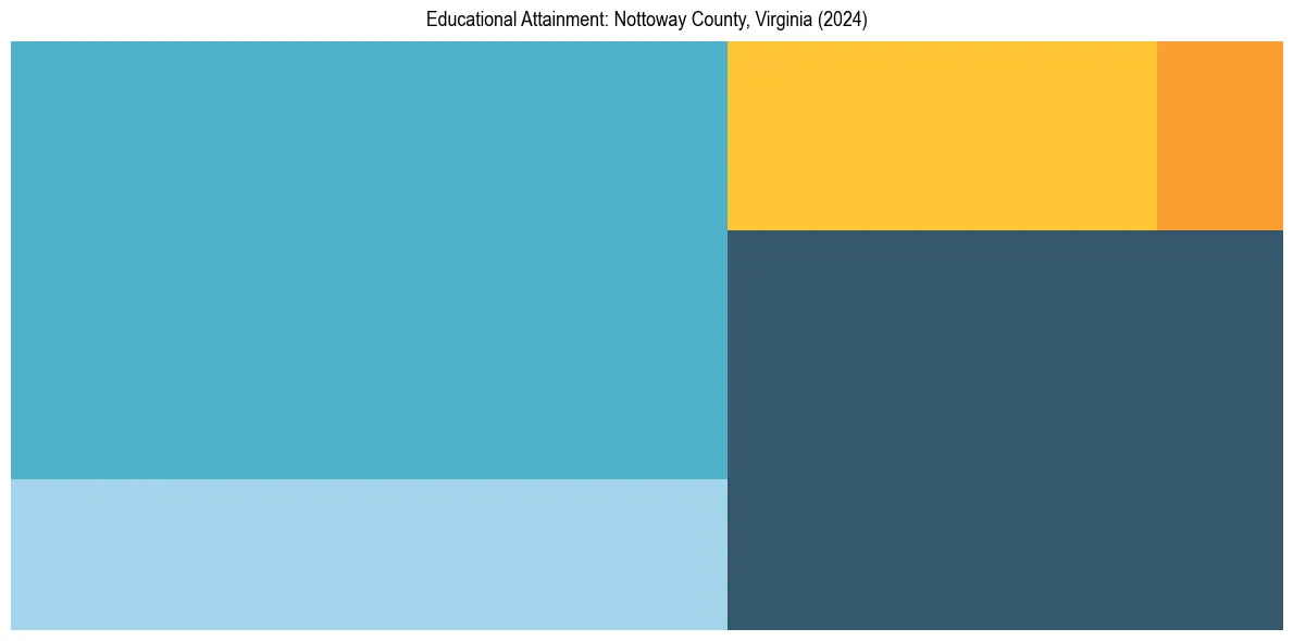 Education Treemap for  in 2024
