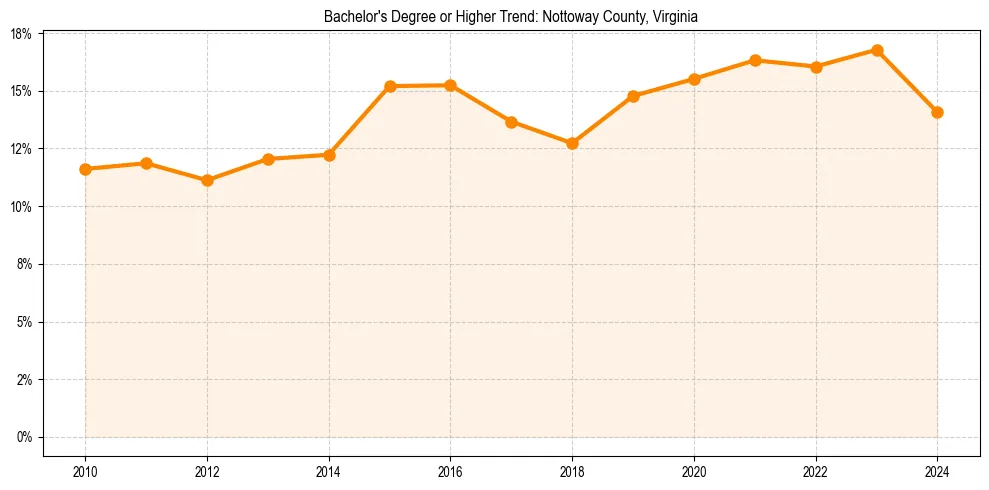 Trend chart showing bachelor degree growth in 
