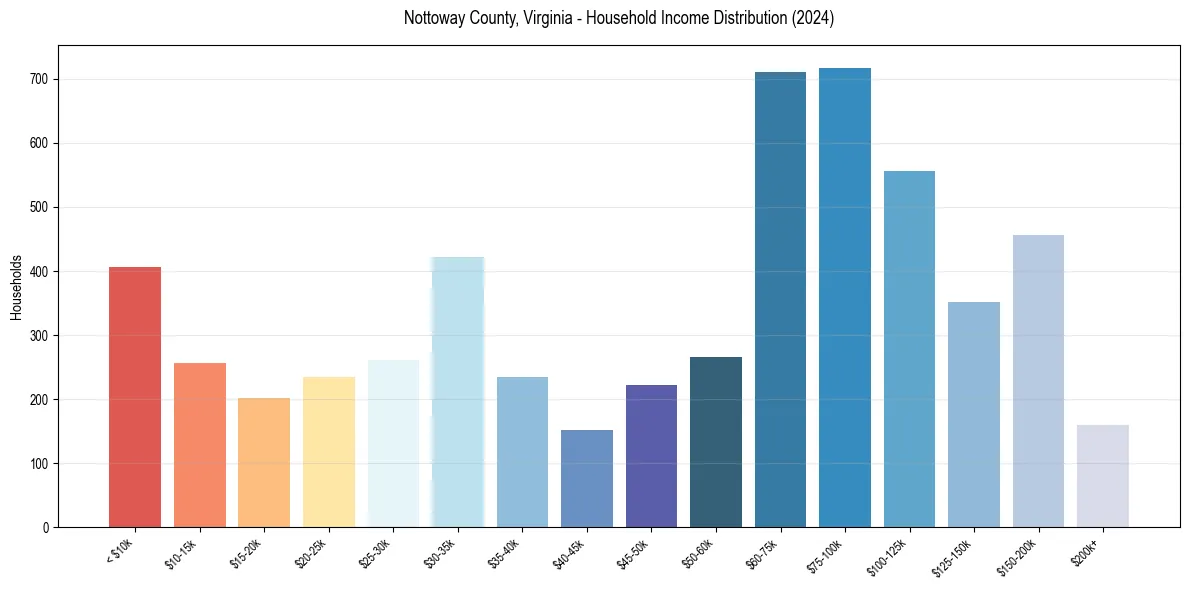 Income Distribution for 