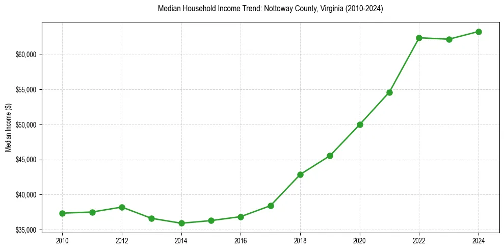 Income trend for 