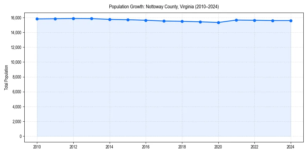 Population trends in 
