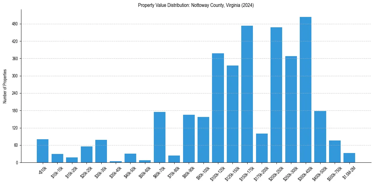 Value Distribution for 