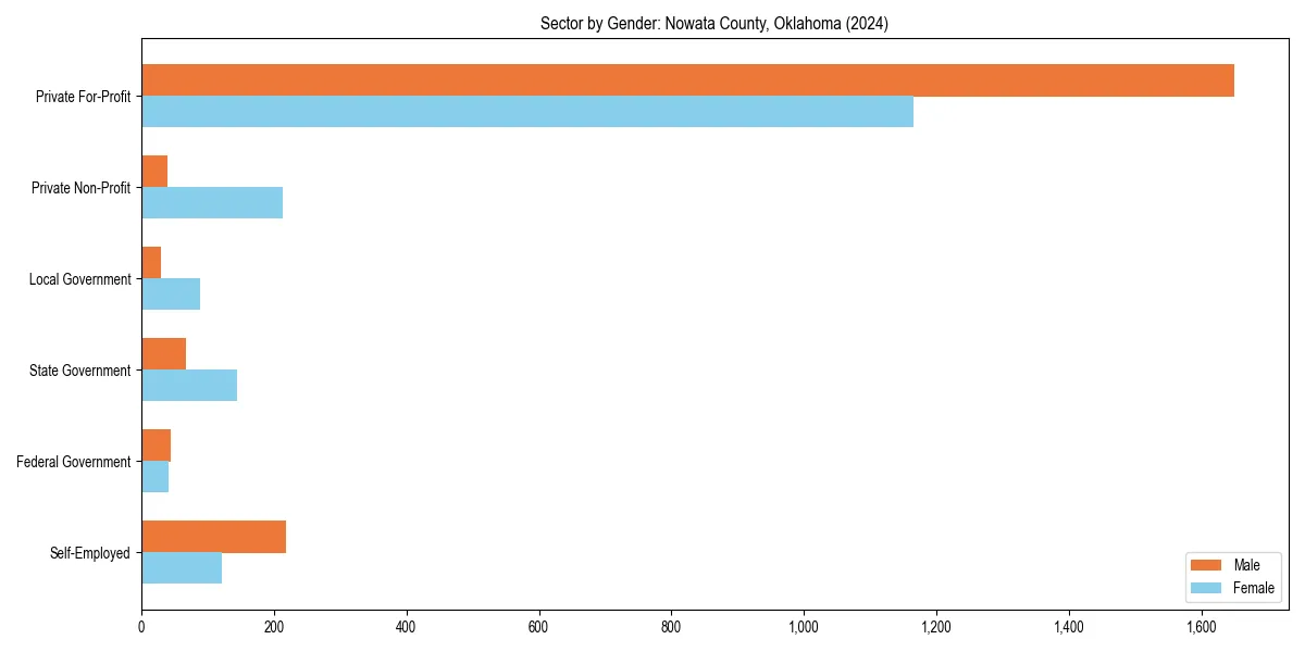 Employment sector breakdown by gender in 