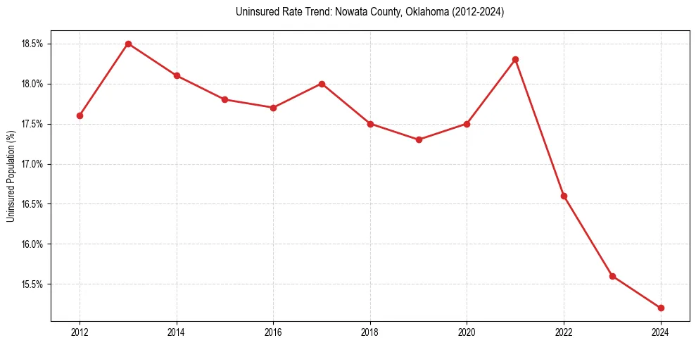 Uninsured trend chart for Nowata County, Oklahoma