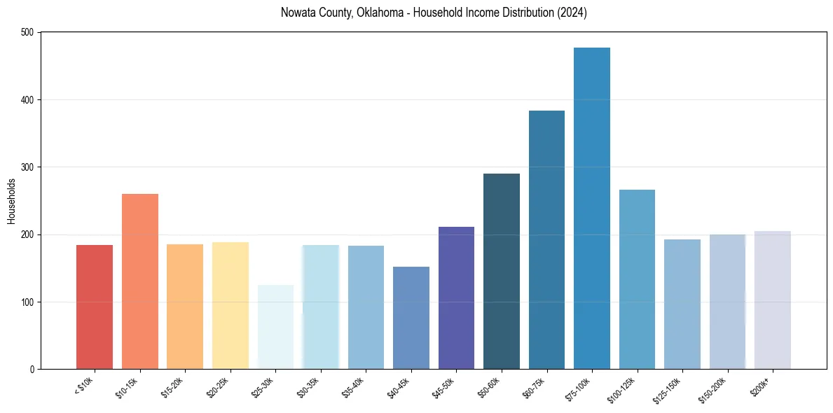 Income Distribution for 