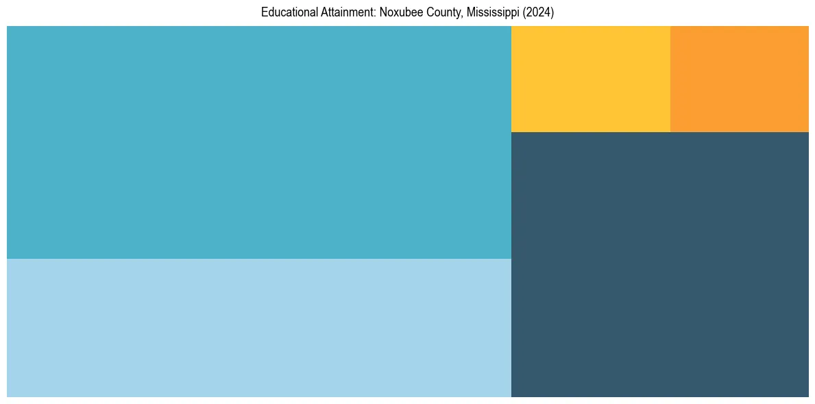 Education Treemap for  in 2024