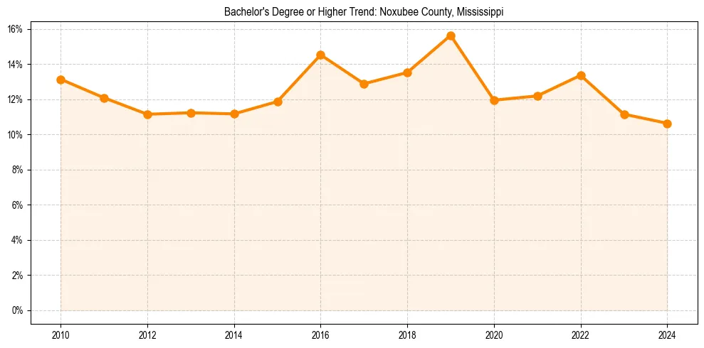 Trend chart showing bachelor degree growth in 