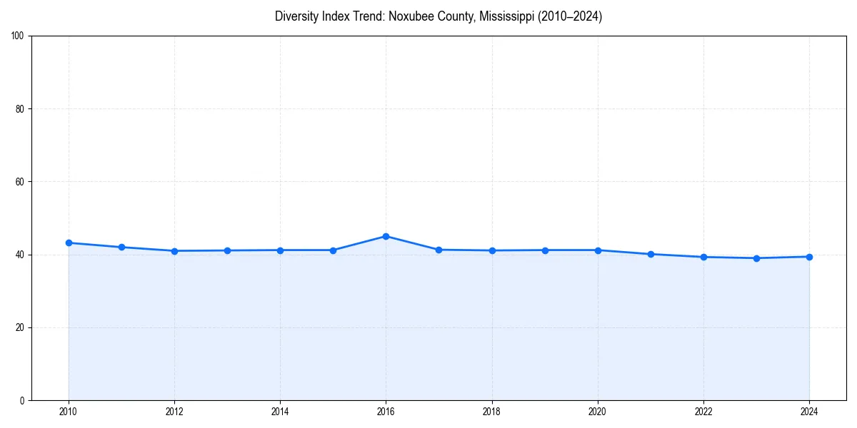 Line chart showing diversity index trends for 