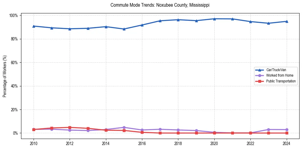 Transportation trends in Noxubee County, Mississippi